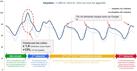 Les phases d'intérêts